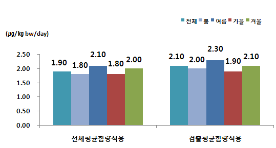 계절에 따른 1일 평균 체중 kg당 아질산 섭취량(전체대상자)