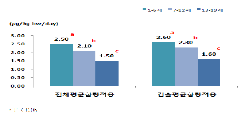 연령층에 따른 1일 평균 체중 kg당 아질산 섭취량(전체대상자)