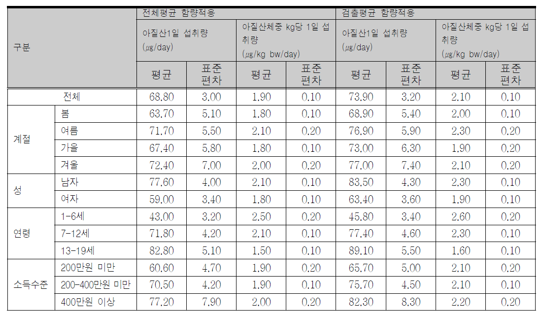 아질산의 1일 섭취량 및 체중 kg당 1일 섭취량(전체대상자)