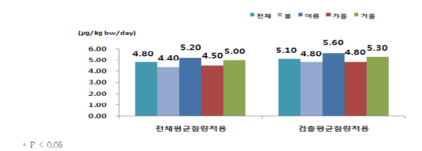 계절에 따른 1일 평균 체중 kg당 아질산 섭취량(섭취자, consumer only)