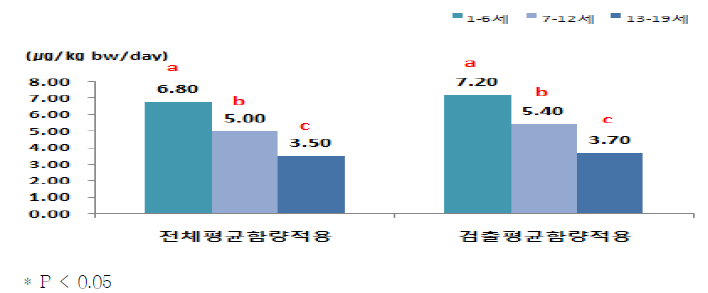 연령층에 따른 1일 평균 체중 kg당 아질산 섭취량(섭취자, consumer only)