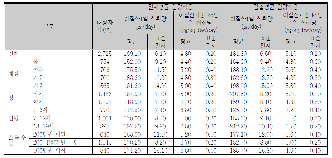 아질산의 1일 섭취량 및 체중 kg당 1일 섭취량(섭취자, consumer only)