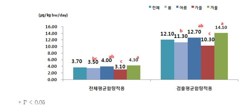 계절에 따른 1일 평균 체중 kg당 아황산 섭취량(전체대상자)