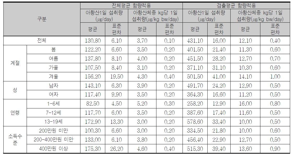 아황산의 1일 섭취량 및 체중 kg당 1일 섭취량(전체대상자)