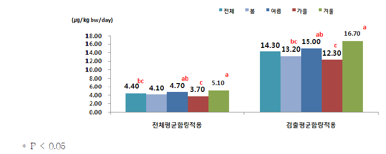 계절에 따른 1일 평균 체중 kg당 아황산 섭취량(섭취자, consumer only)