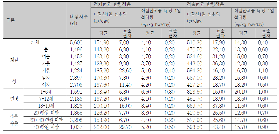 아황산의 1일 섭취량 및 체중 kg당 1일 섭취량(섭취자, consumer only)