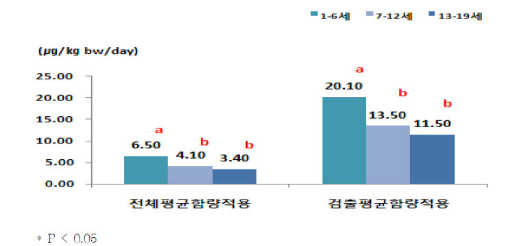 연령층에 따른 1일 평균 체중 kg당 아황산 섭취량(섭취자, consumer only)