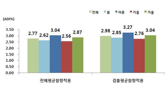 계절에 따른 체중kg당 1일 아질산 섭취량의 ADI 대비 %(전체대상자)