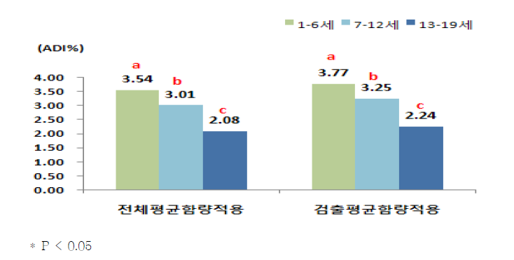 조사대상자의 연령별에 따른 체중kg당 1일 아질산 섭취량의 ADI 대비 %(전체대상자)