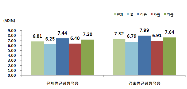 조사대상자의 계절에 따른 체중 kg당 1일 아질산 섭취량의 ADI 대비 %(섭취자, consumer only)