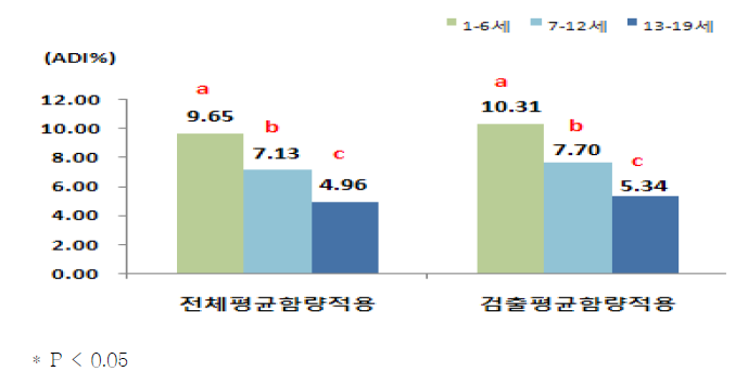 연령별에 따른 체중kg당 1일 아질산 섭취량의 ADI 대비 %(섭취자, consumer only)