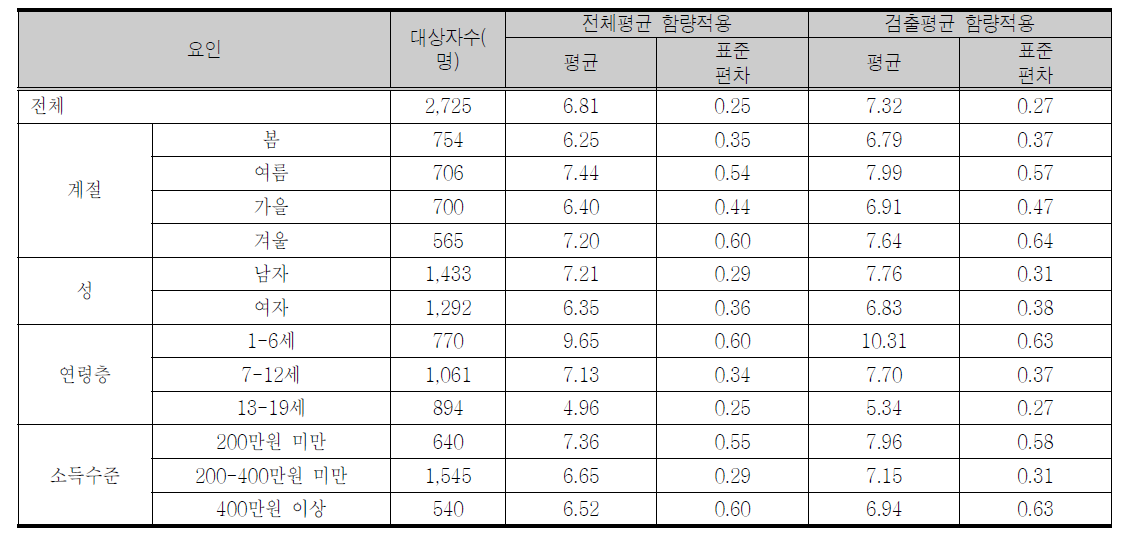 체중kg당 1일 아질산 섭취량의 ADI 대비 %(섭취자, consumer only)