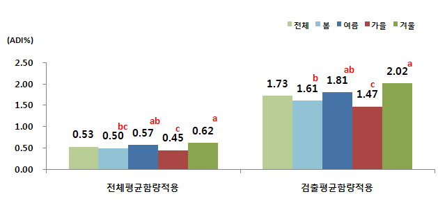 계절에 따른 체중kg당 1일 아황산 섭취량의 ADI 대비 %(전체대상자)