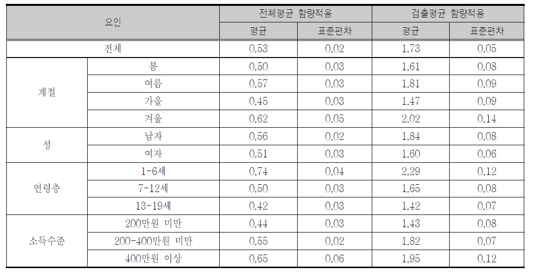 계절에 따른 체중kg당 1일 아황산 섭취량의 ADI 대비 %