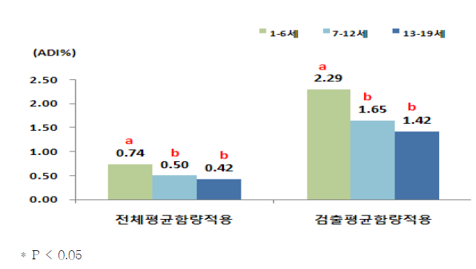 연령별에 따른 체중kg당 1일 아황산 섭취량의 ADI 대비 %(전체대상자)