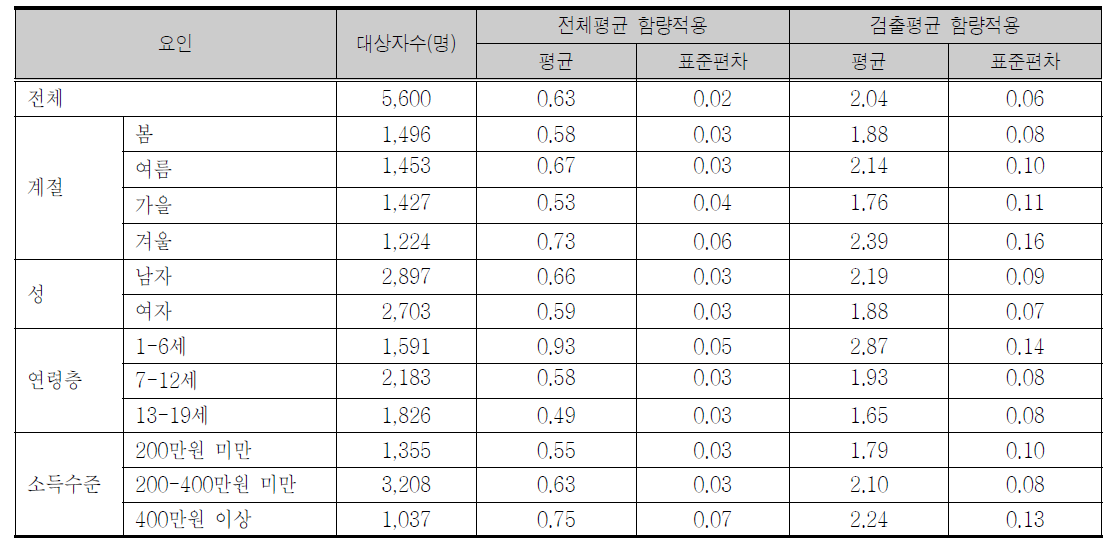 계절에 따른 체중kg당 1일 아황산 섭취량의 ADI 대비 %