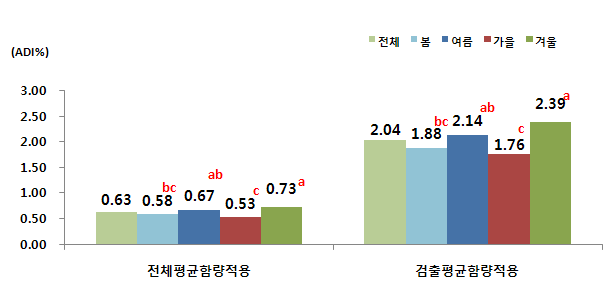 계절에 따른 체중kg당 1일 아황산 섭취량의 ADI 대비 %(섭취자, consumer only)