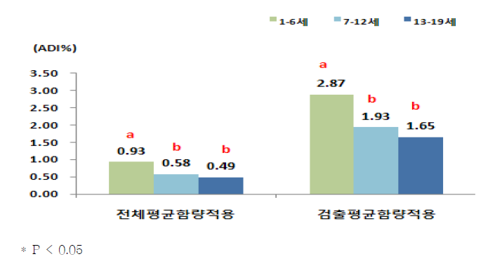 연령층에 따른 체중kg당 1일 아황산 섭취량의 ADI 대비 %(섭취자, consumer only)