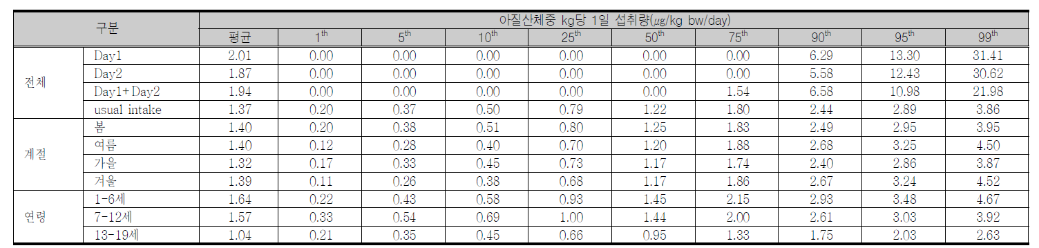 아질산의 체중 kg당 1일 일상적인 섭취량 (전체대상자)