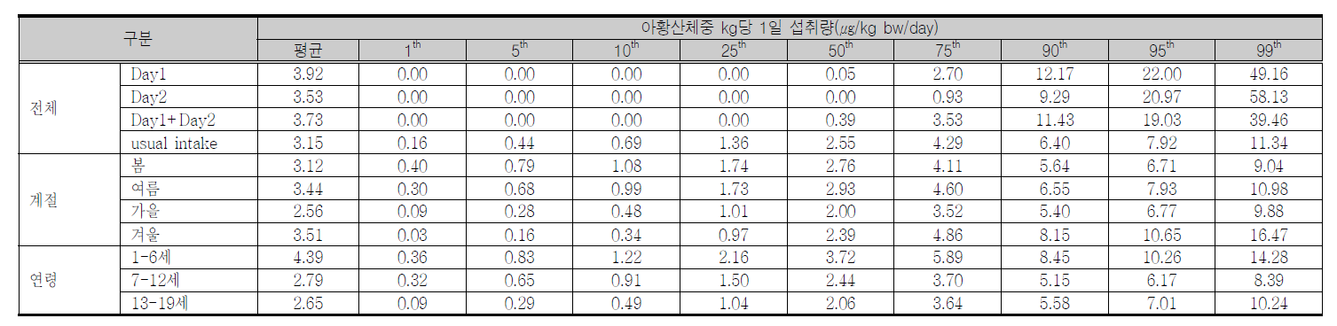 아황산의 체중 kg당 1일 일상적인 섭취량 (전체대상자)