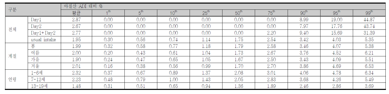 아질산 일일섭취허용량(ADI) 대비 섭취비율에 대한 일상적인 섭취분포(전체대상자)