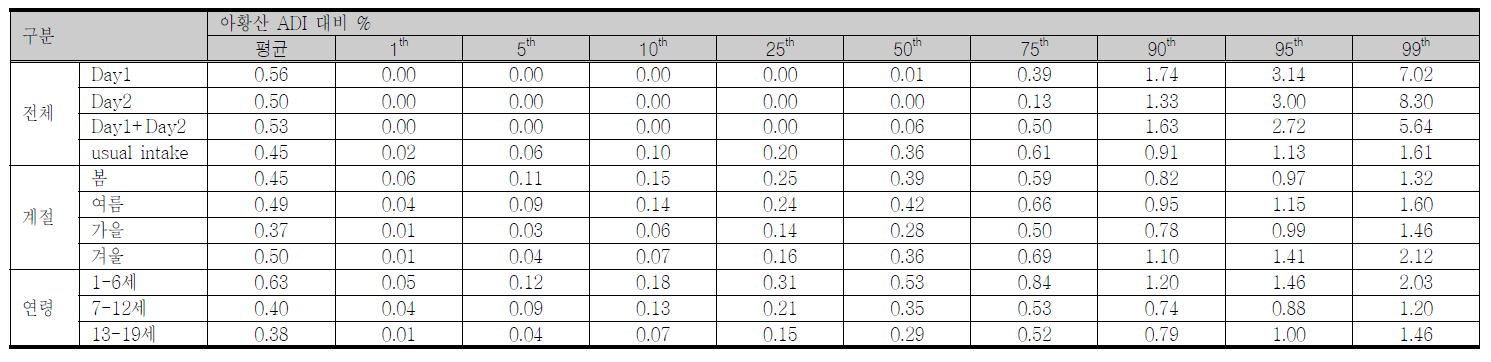 아황산 일일섭취허용량(ADI) 대비 섭취비율에 대한 일상적인 섭취분포(전체대상자)