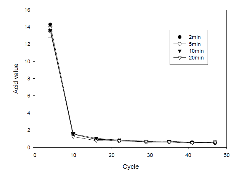 Effect of consecutive cycle on the acid value of products interesterified at different residence time (Fully hydrogenated soybean oil group)