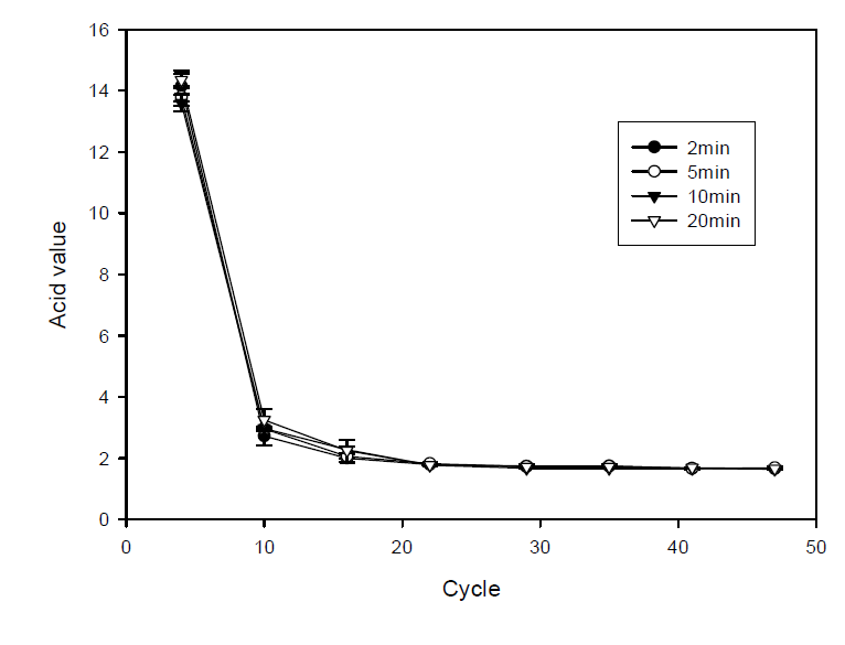 Effect of consecutive cycle on the acid value of products interesterified at different residence time (Fully hydrogenated rapeseed oil group)