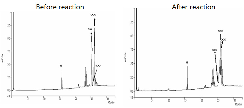 GC chromatograms of interesterified products prepared using 70 wt% high oleic sunflower oil and 30 wt% fully hydrogenated soybean oil