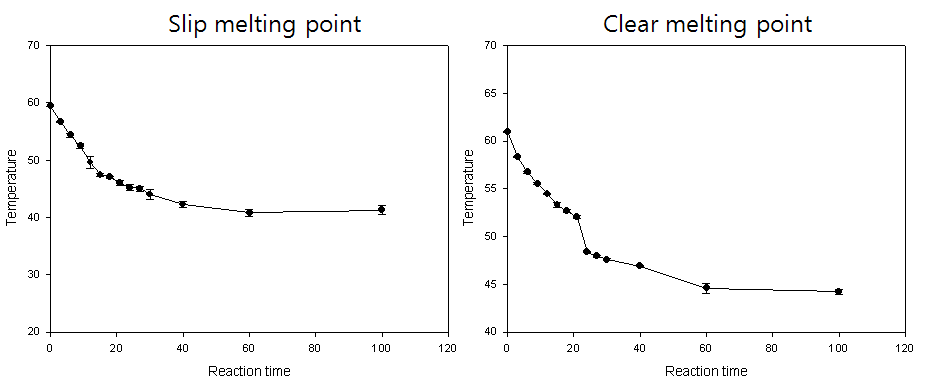 Clear and slip melting points of products of interesterification at 70℃ (Fully hydrogenated rapeseed oil group)