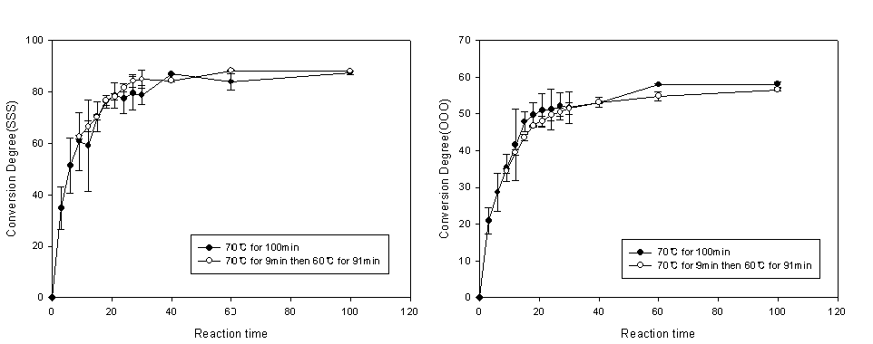 Interesterification of high oleic sunflower oil and fully hydrogenated soybean oil catalyzed by Lipozyme TLIM at 70℃ or combination of 70 and 60℃