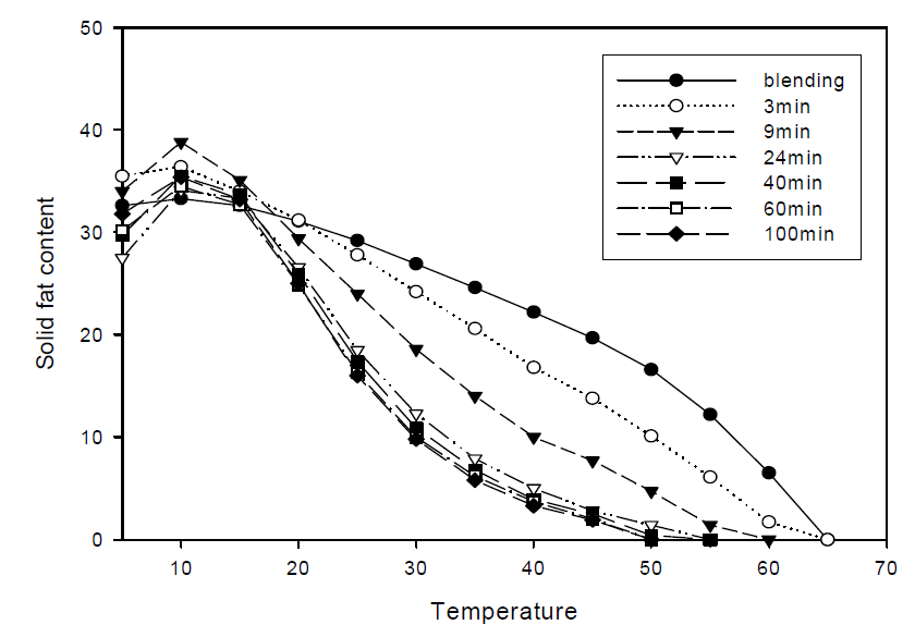 SFCs of products of interesterification of high oleic sunflower oil and fully hydrogenated soybean oil at 70℃.