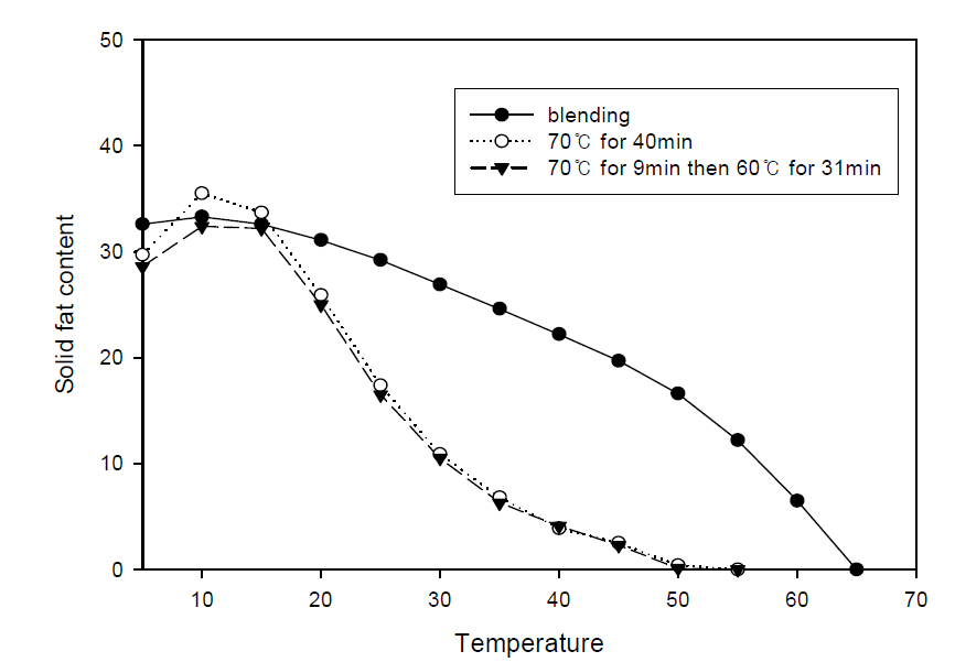 SFCs of products of interesterification of high oleic sunflower oil and fully hydrogenated soybean oil at 70℃ or at a combination of 60 and 70℃ for 24 min