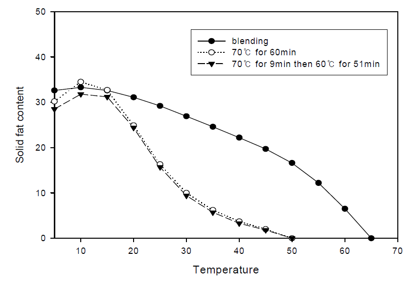 SFCs of products of interesterification of high oleic sunflower oil and fully hydrogenated soybean oil at 70℃ or at a combination of 60 and 70℃ for 40 min