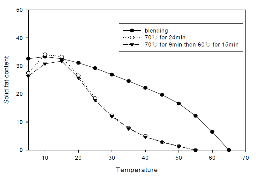 SFCs of products of interesterification of high oleic sunflower oil and fully hydrogenated soybean oil at 70℃ or at a combination of 60 and 70℃ for 60 min