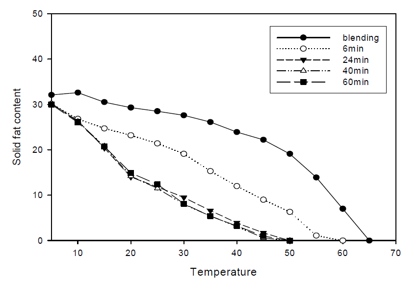 SFCs of products of interesterification of high oleic sunflower oil and fully hydrogenated rapeseed oil at 70℃