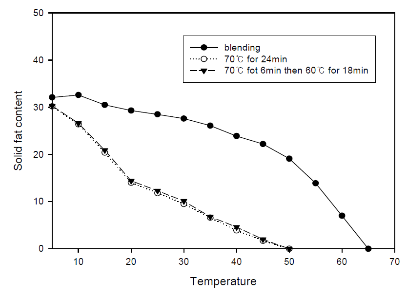 SFCs of products of interesterification of high oleic sunflower oil and fully hydrogenated rapeseed oil at 70℃ or at a combination of 60 and 70℃ for 24 min