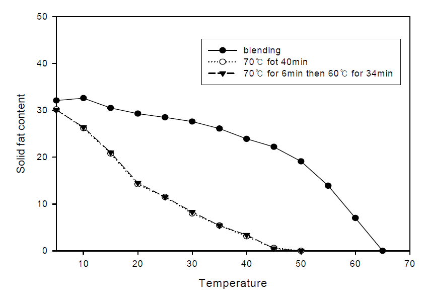 SFCs of products of interesterification of high oleic sunflower oil and fully hydrogenated rapeseed oil at 70℃ or at a combination of 60 and 70℃ for 40 min