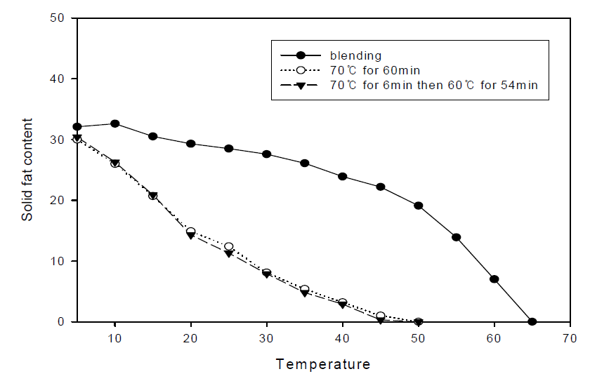 SFCs of products of interesterification of high oleic sunflower oil and fully hydrogenated rapeseed oil at 70℃ or at a combination of 60 and 70℃ for 60 min