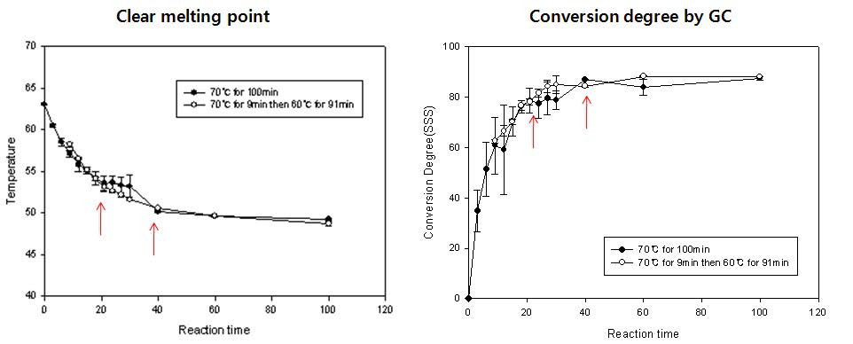 Comparison between clear melting point and conversion degree in interesterified products prepared using high oleic sunflower oil and fully hydrogenated soybean oil