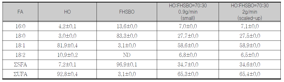 Fatty acid composition of high oleic acid sunflower oil (HO), fully hydrogenated soybean oil (FHSBO) and PBR Product(HO:FHSBO=70:30; small, flow=2g/min; scaled up)