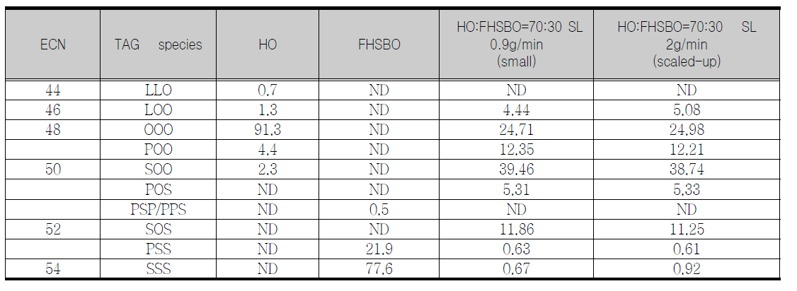 Triacylglycerol (TG) Composition of higholeic acid sunfloweroil(HO), fully hydrogenated soybean oil (FHSBO) and PBR products by RP-HPLC