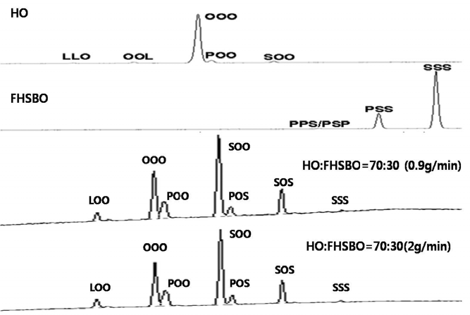 RP-HPLC chromatograms of high oil sunflower oil (HO), fully hydrogenated soybean oil(FHSBO and PBR products(HO:FHSBO=70:30 Flow=0.9g/min; small vs 2g/min; scaled up)