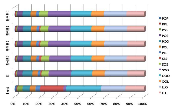 Composition of TAG of interesterified oils before and after refinning (bleaching and deorderization).