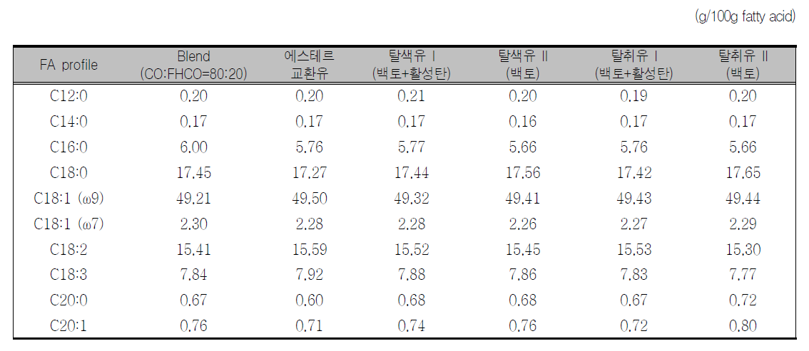 Fatty acid compositions of interesterified oils before and after refinning (bleaching and deorderization)