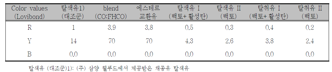 Lovibond values of interesterified oil before and after refinning (Bleaching and deorderization)