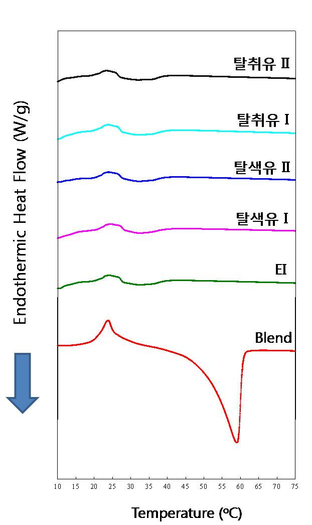 DSC profile of interesterified oil before and after refinning (bleaching and deorderization).