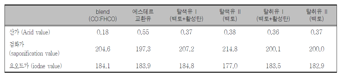 Acid value, saponification value, and iodine value of interesterified oil before and after refinning (bleaching and deorderization)