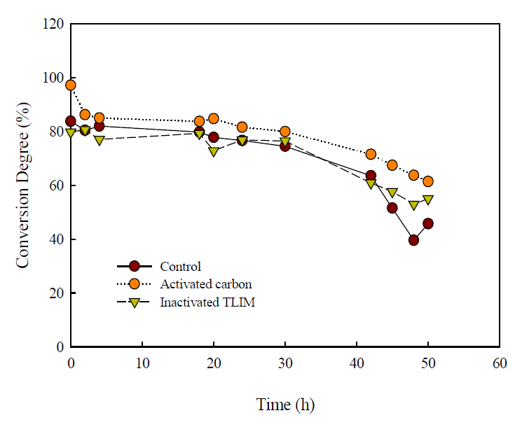 Residual activity of enzyme (Lipozyme TL IM) in PBR with pre-column containing different adsorbents.