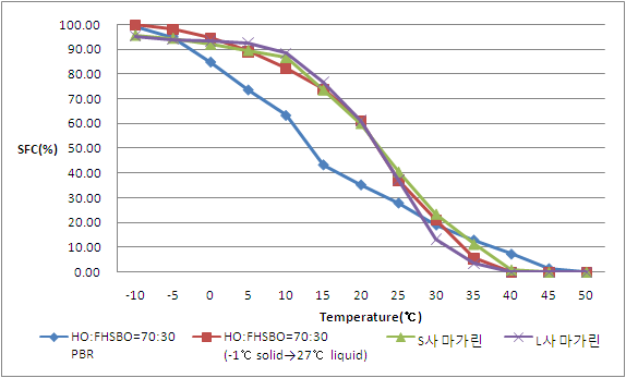 Solid fat content (SFC) of commercial margarine and fractionated fat.